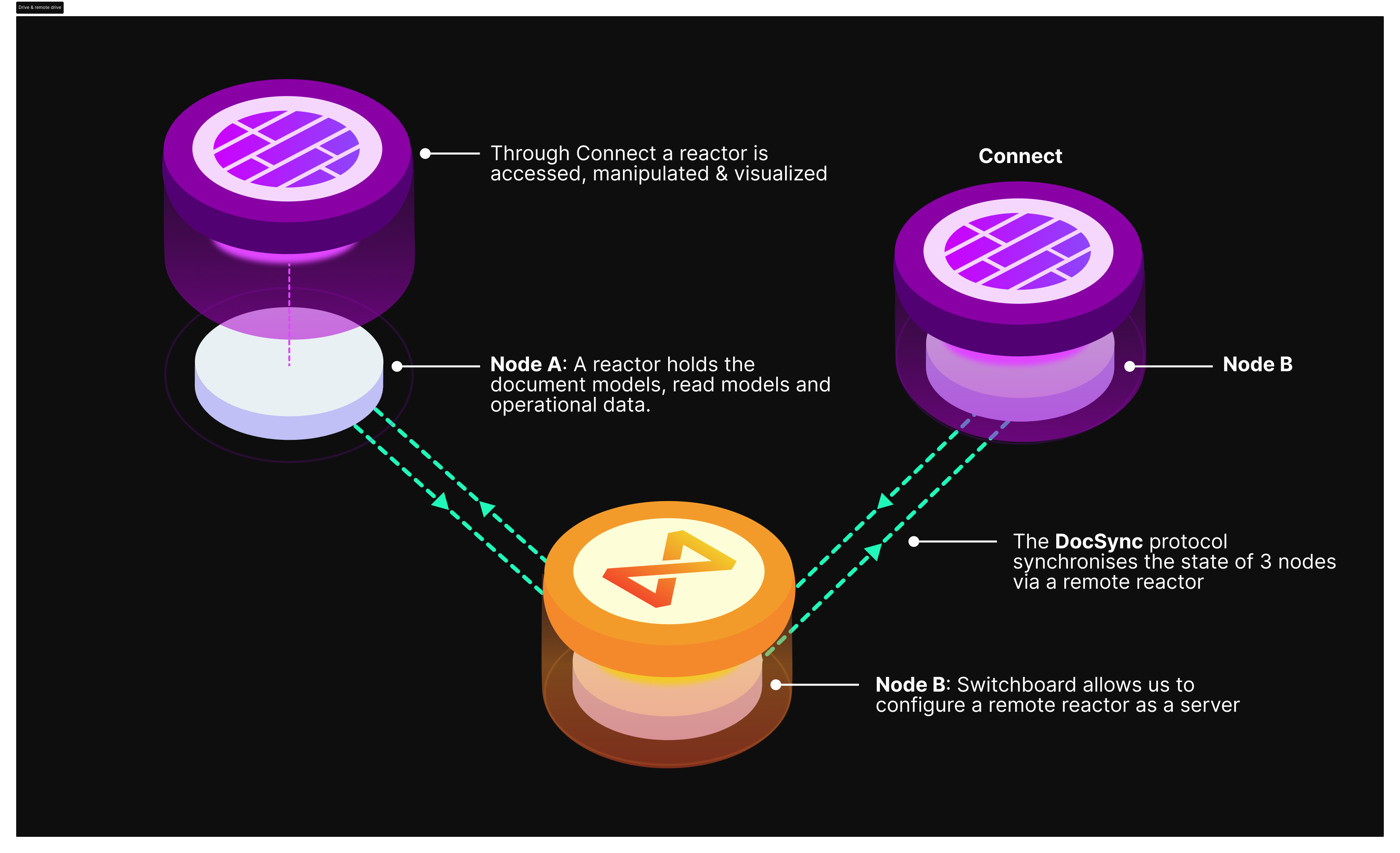 Powerhouse Storage Layer